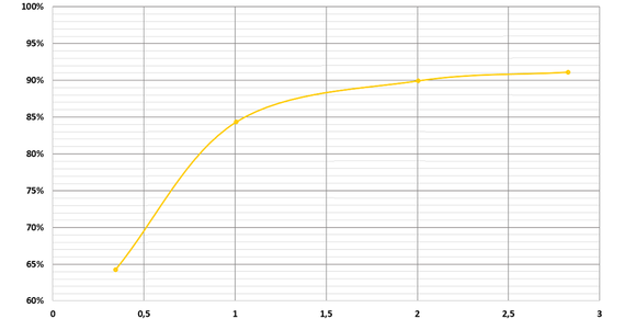 iglidur® I3 레이저 소결 폴리머로 제작된 3D 프린팅 기어의 유성 기어박스 효율성