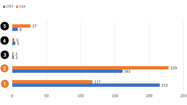 iglidur I190 및 iglidur J260의 사용 수명 회전 테스트 (시간)