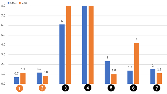 회전 테스트에서 3D 프린팅 부품