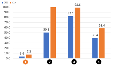 iglidur I180 회전 마모 테스트