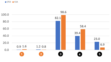 iglidur I190 와 iglidur J260의 회전 마모 테스트