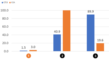 iglidur J350 회전 마모 테스트