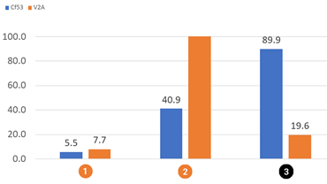 iglidur RW370 회전 마모 테스트