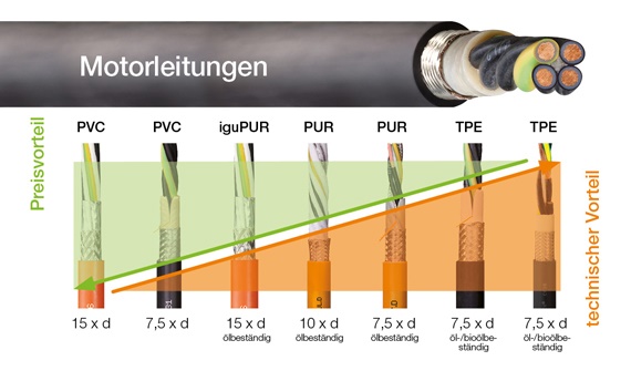 chainflex 모터 케이블 가격 확인