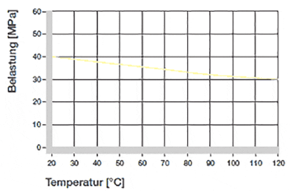 온도에 따른 최대 권장 표면 압력
