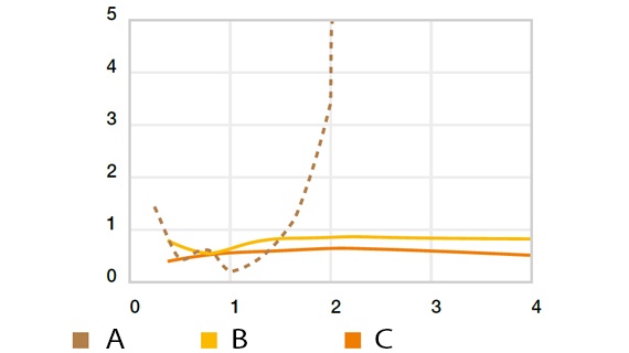 Cf53에 대한 회전 마모, p = 0.25MPa, T = +23°C