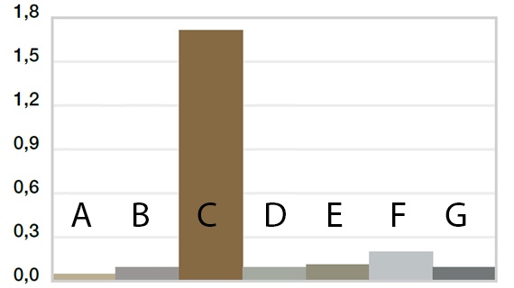 마모, 다양한 샤프트 재질, 회전 어플리케이션, p = 1MPa, v = 0.3 m/s