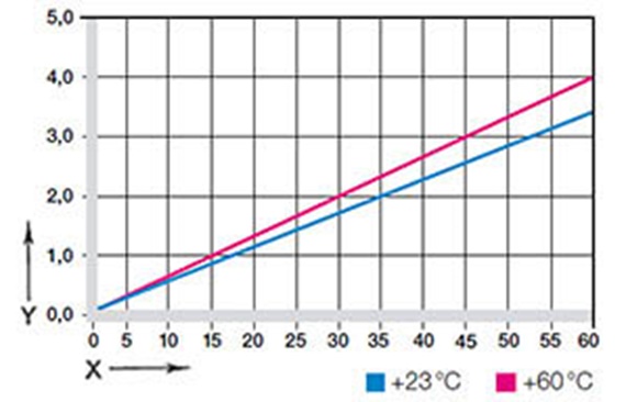 그림 03: 하중 및 온도에 따른 변형