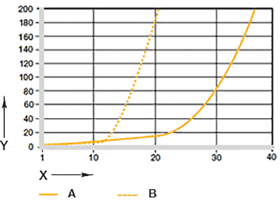 그래프 07: 샤프트 재질을 사용하는 진동 및 회전 어플리케이션에서의 마모