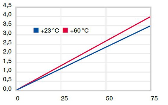 하중 및 온도에 따른 변형