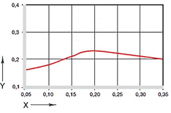 그래프 04: 표면 속도에 따른 마찰 계수