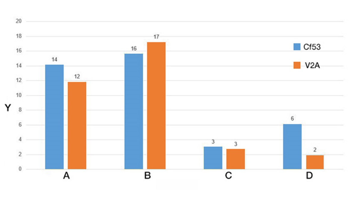 마모 테스트, 회전