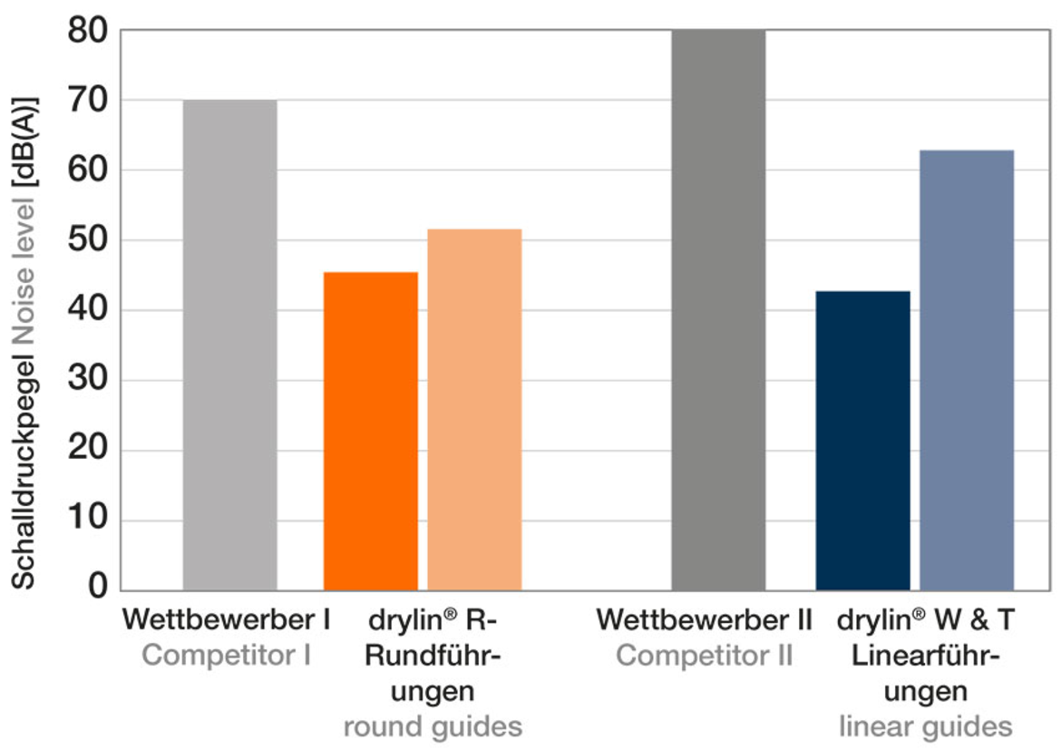 사운드 레벨[dB(A)]