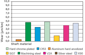 그래프 06: 마모, 회전 어플리케이션