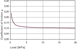 그래프 05: 하중에 따른 마찰 계수