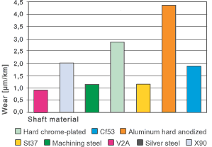 그래프 06: 다양한 샤프트 재질의 마모, 회전 어플리케이션